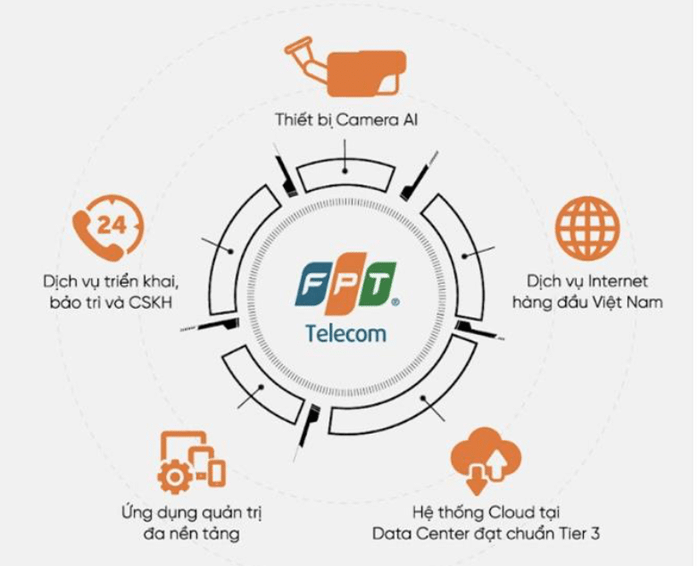sự khác biệt của fpt camera